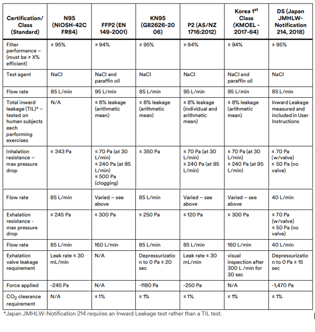 Face Masks Comparison Chart